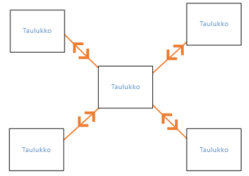 Kaavio ristisuodatuksesta molempiin suuntiin tähtirakenteessa.