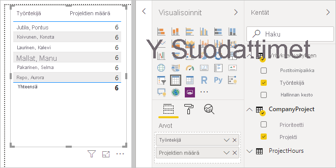 Näyttökuva Visualisointi-välilehdestä, jota käytetään Työntekijä- ja Projekti-kenttien kanssa.