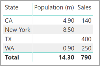 Näyttökuva visualisoinnista, joka näyttää Osavaltio-, Asukasmäärä- ja Myynti-visualisoinnit.