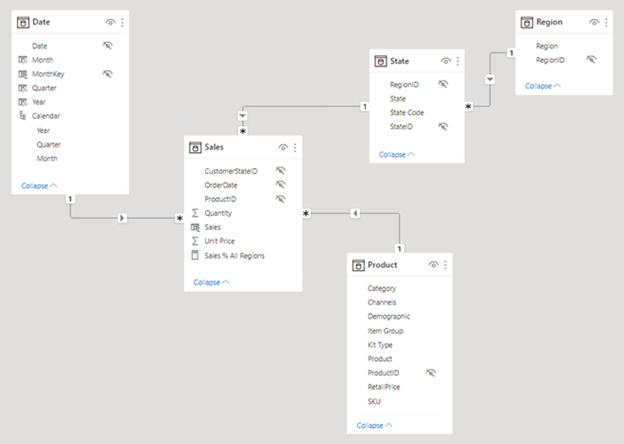 Näyttökuva Power BI Desktop -mallikaaviosta, joka koostuu edellisessä kappaleessa kuvatuista taulukoista ja suhteista.