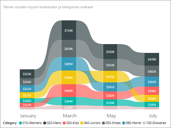 Näyttökuvassa näkyy lopullinen muotoiltu nauhakaavio.