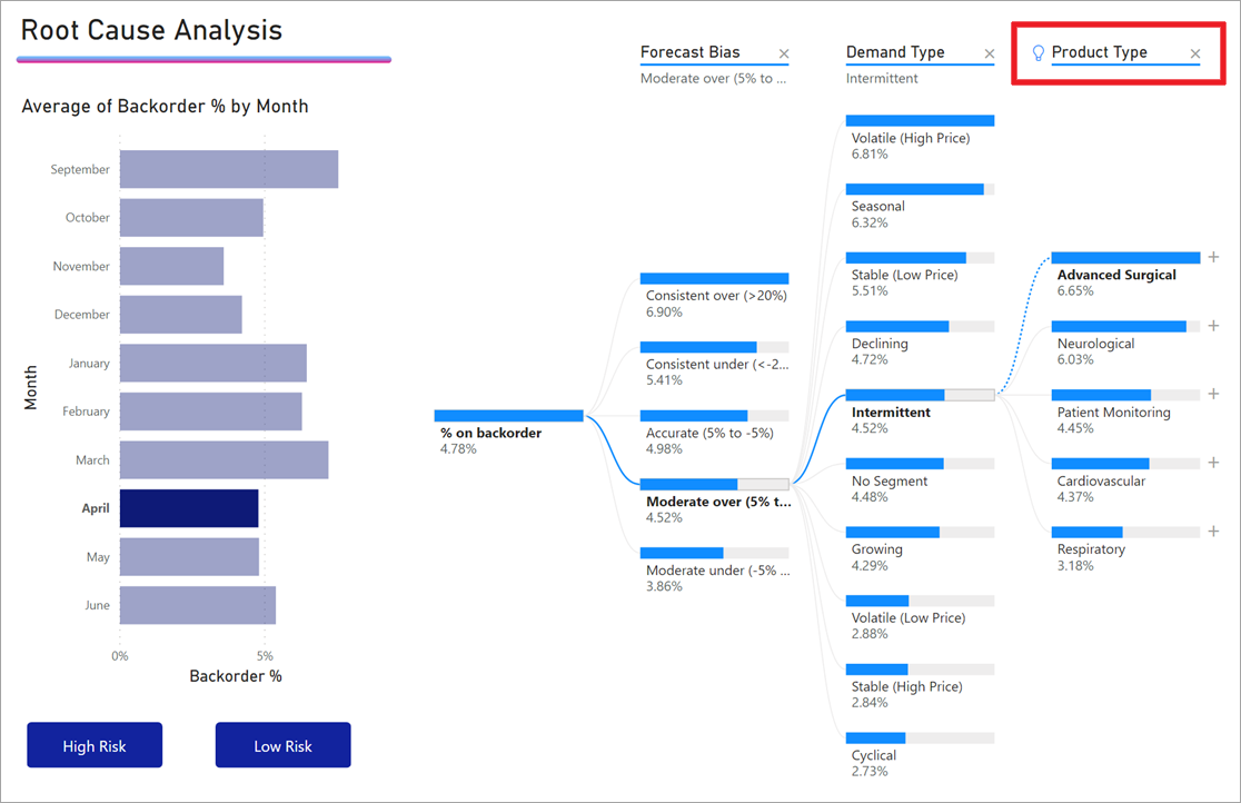 Näyttökuvassa näkyy pääsyyn analyysi vain huhtikuu valittuna.