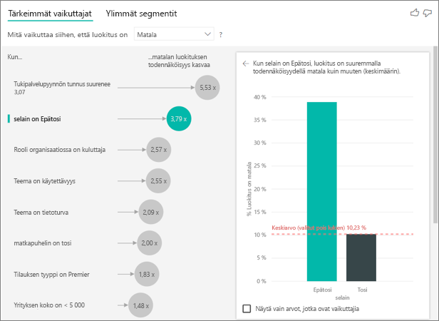 Näyttökuvassa näkyy, että mobiilisovellus antaa todennäköisemmin alhaiset pisteet.