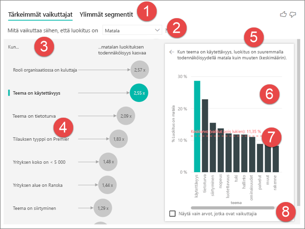 Näyttökuva tärkeimpien vaikuttajien visualisoinnin numeroiduista ominaisuuksista.