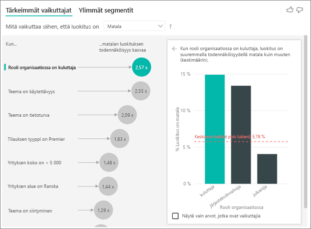 Näyttökuva tärkeimmistä vaikuttajista, kun Rooli organisaatiossa on kuluttaja valittuna.