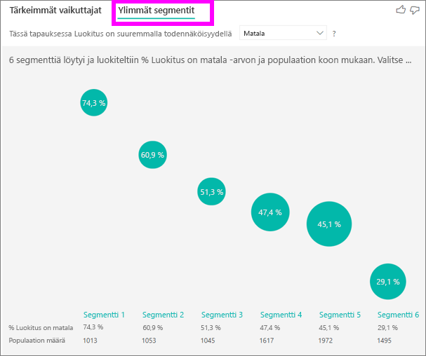 Näyttökuva Ylimmät segmentit -välilehdestä valittuna.