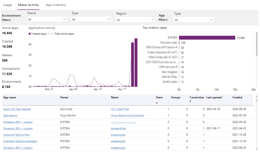 Power Apps Makerin aktiviteettiraportti