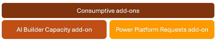 Näyttökuva kuluttavista Power Automate lisäosista.