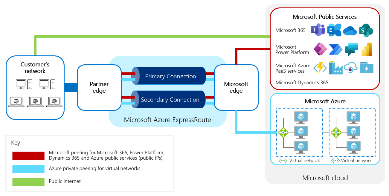 Yleiskuvakaavio ExpressRoutea käyttävästä verkkomäärityksestä julkisten palveluiden ja Azuren kanssa Microsoft .