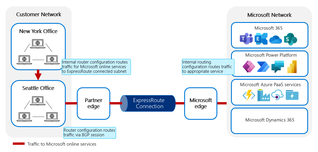 Kaavio verkkoliikenteestä, joka reititetään paikallinen:stä Microsoft verkkopalveluihin ExpressRouten kautta.