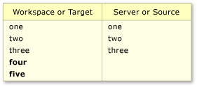 Content changes unique to workspace or target