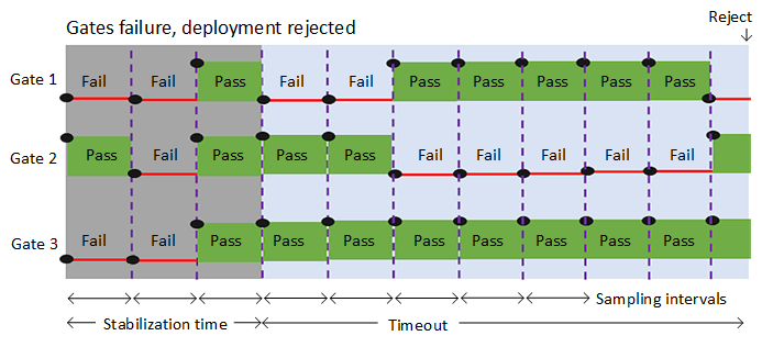 A screenshot showing examples of gates approvals and failures.