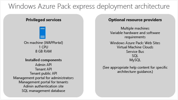 Express deployment sample architecture