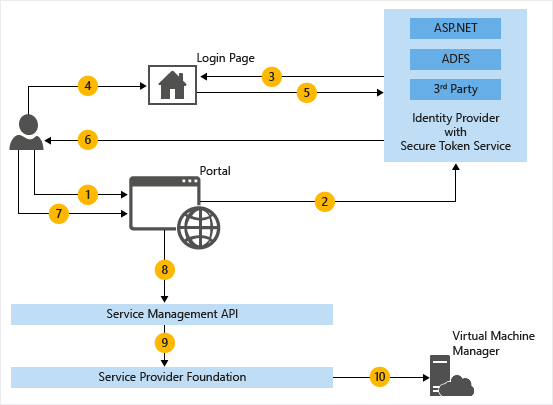 Security in VM Clouds