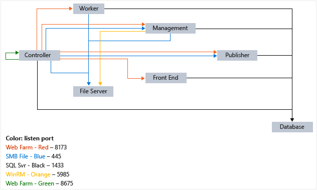 Connections within a Web Sites cloud