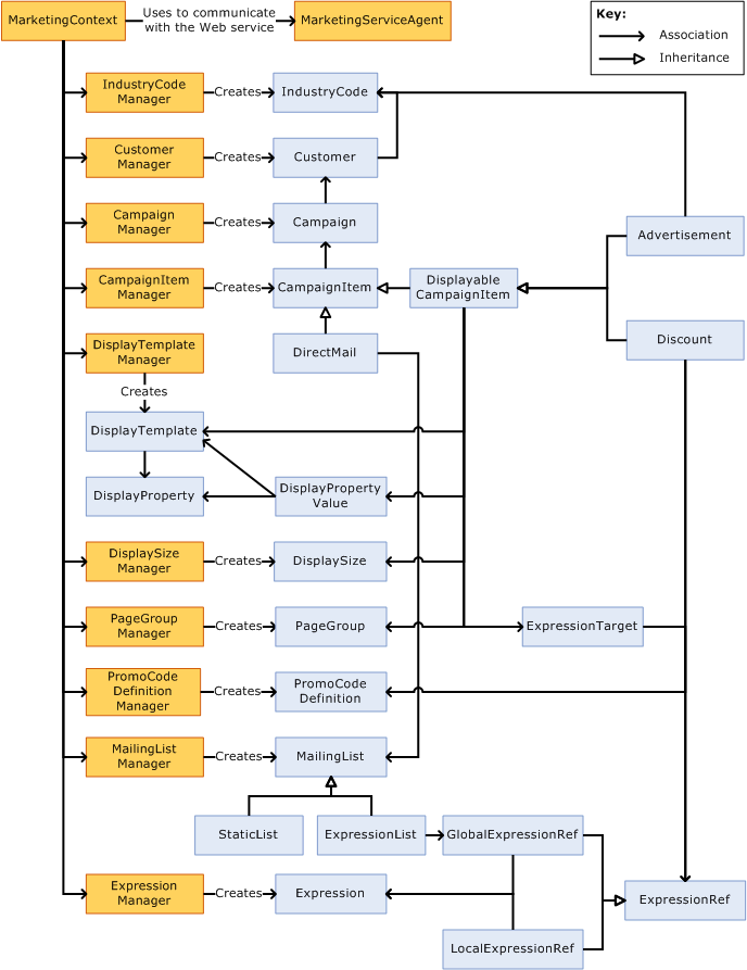 Marketing System Data Management Diagram