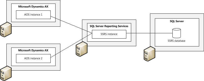 Useita AOS-esiintymiä jakaa SSRS esiintymä