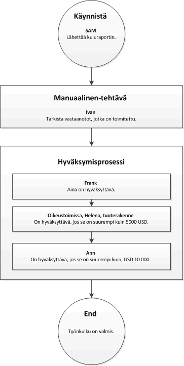 On hyväksyntäprosessin työnkulkuun