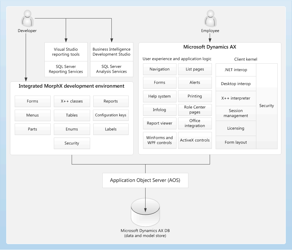 Architecture of the Microsoft Dynamics AX client