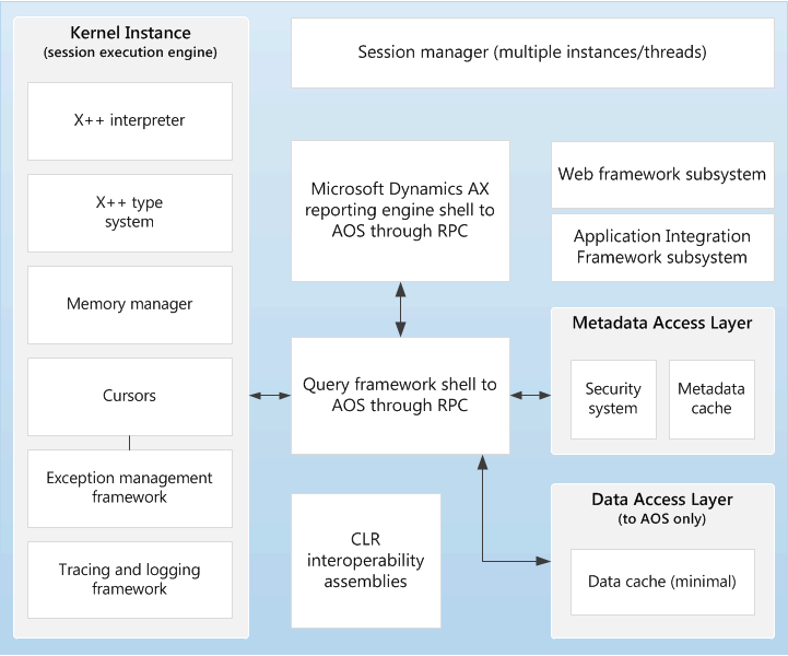 Business Connectorin ydin