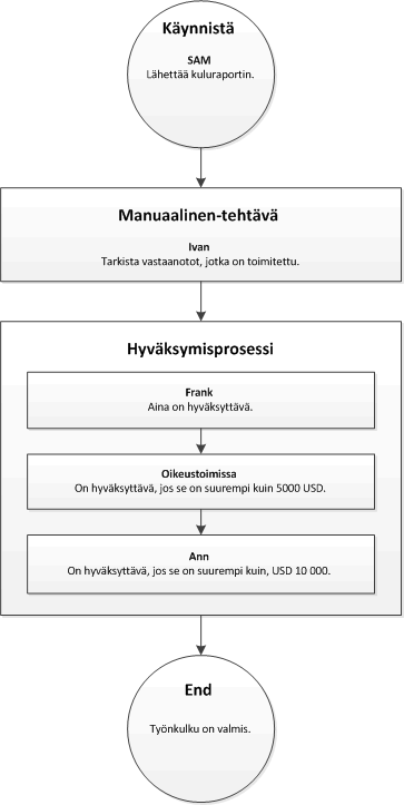 Työnkulun elementit, jotka on määritelty käyttäjien kanssa