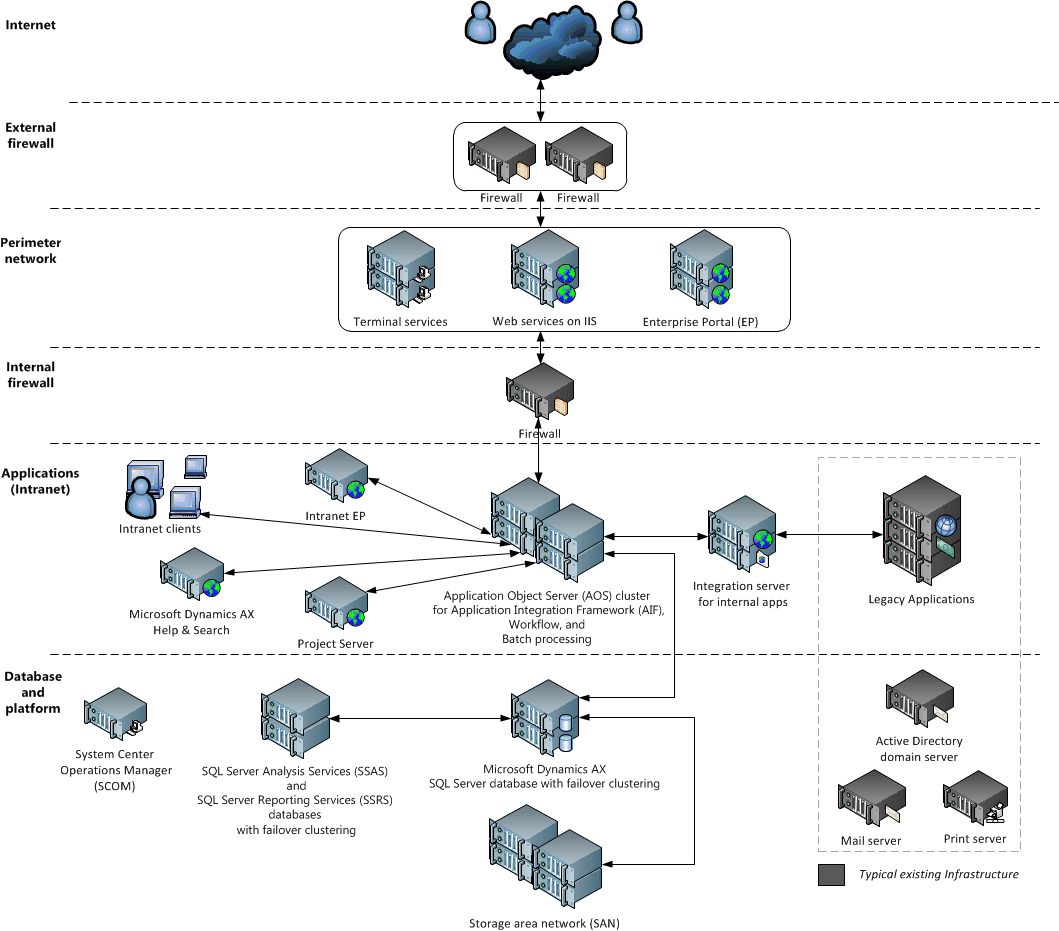 Dd309717.Large-scale_deployment_topology(fi-fi,AX.60).gif