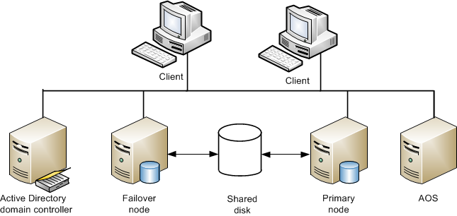 SQL Server failover topologia