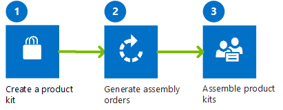 The overall kit process flow