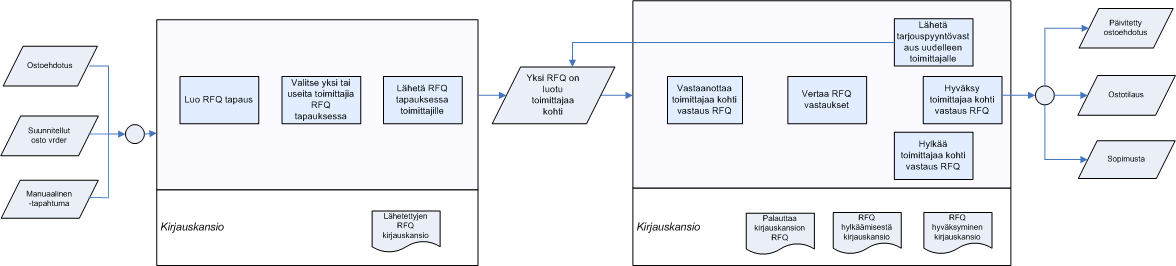 Tarjouspyyntöprosessi