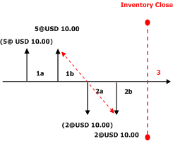 WeightedAverage DS without Include Physical Value