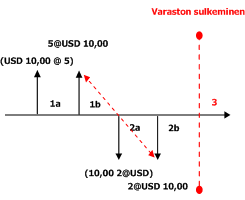 Painotettu keskiarvo - suora maksu - fyysistä arvoa ei sisällytetä