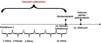 Painotetun keskiarvon päivämäärän päivittäislaskentamalli