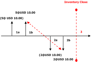 Weighted Ave Date DS without Include Physical Val