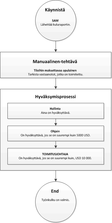 Työnkulun elementit, jotka on määritetty rooleja kanssa