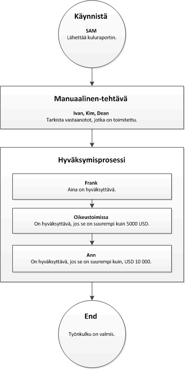 Työnkulku, jossa on task-elementti