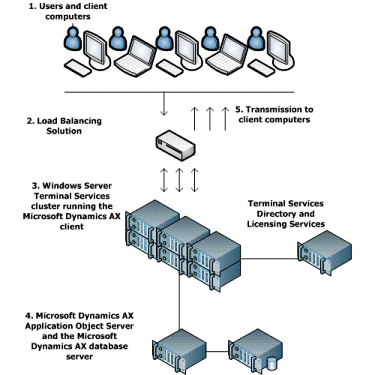 Microsoft Dynamics AX-klusterin Terminal Services