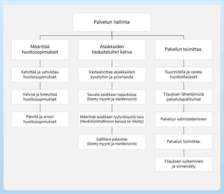 Service management business prosessikaavio