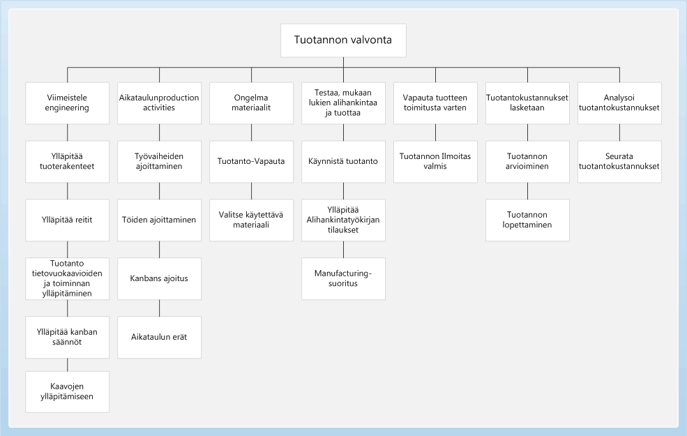 Tuotannon valvonta business prosessikaavio