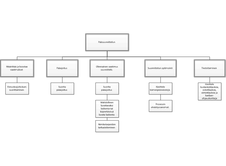 Suunnittelun business process pääkaavioon