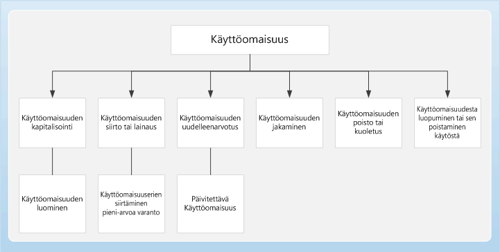 Käyttöomaisuuden Liiketoimintaprosessi