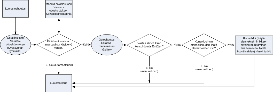 RequisitionAggregation_ProcessFlow