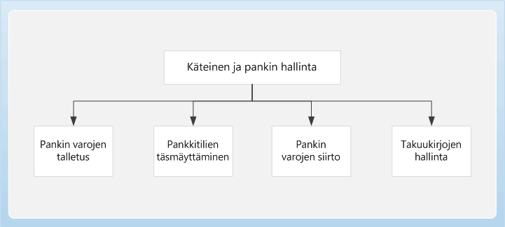 Business Process management Käteinen ja pankki