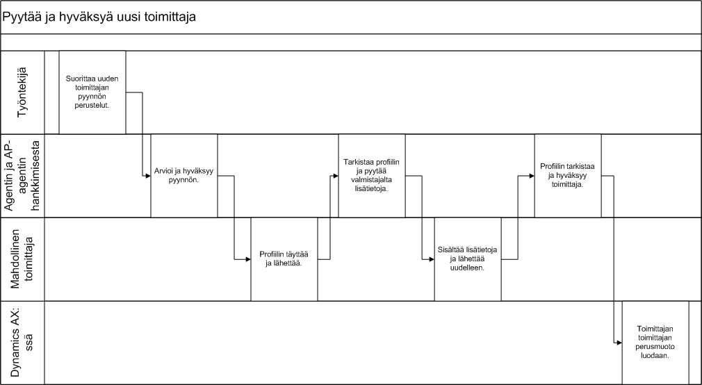 NVA NVJ prosessin kaavio rata