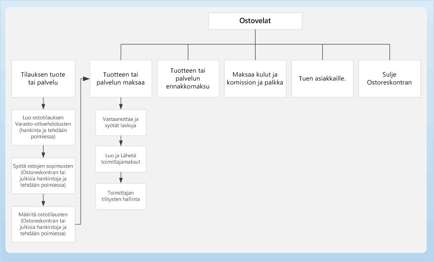 Ostoreskontran liiketoimintaprosessin kaavio