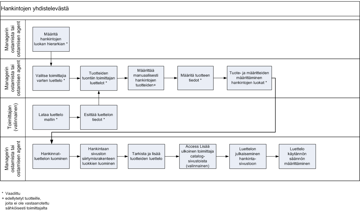 ProcurementCatalog_ProcessFlow