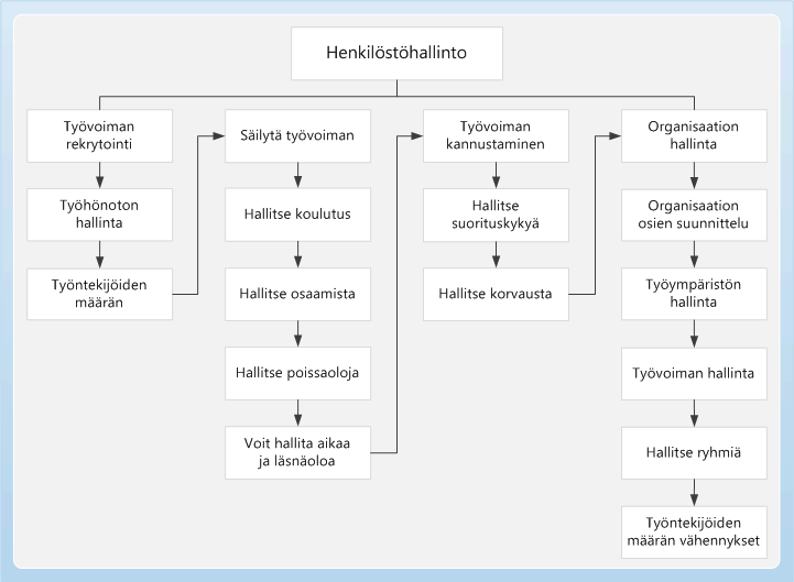 Henkilöstöhallinnon business prosessikaavio