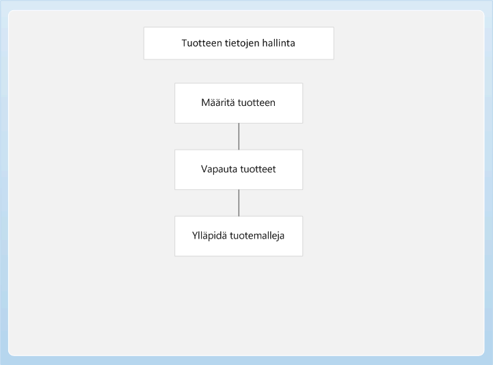 Tuotetietojen hallinta