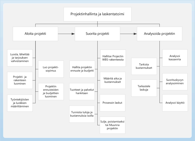 Project business-prosessivuokaavio