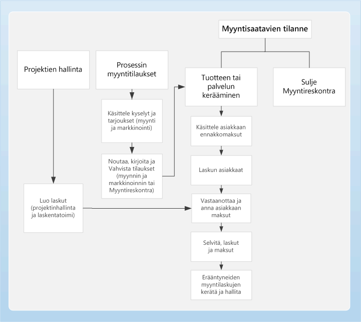 Myyntireskontran liiketoimintaprosessin kaavio