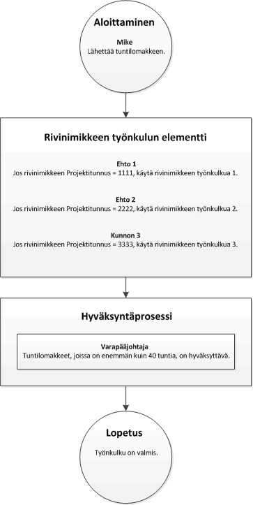 Työnkulku-nimikkeen työnkulun elementti on